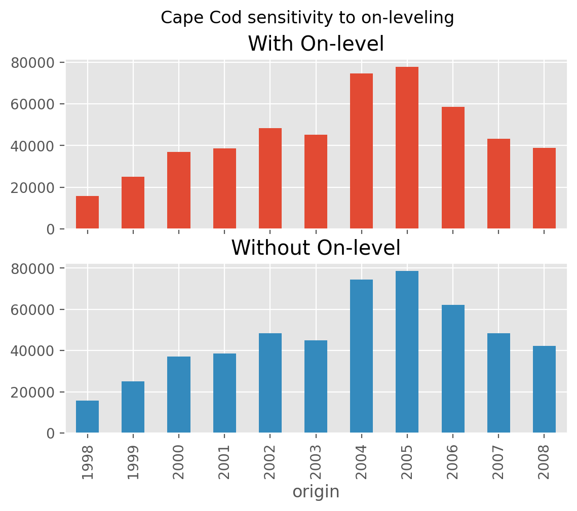 CapeCod Onleveling