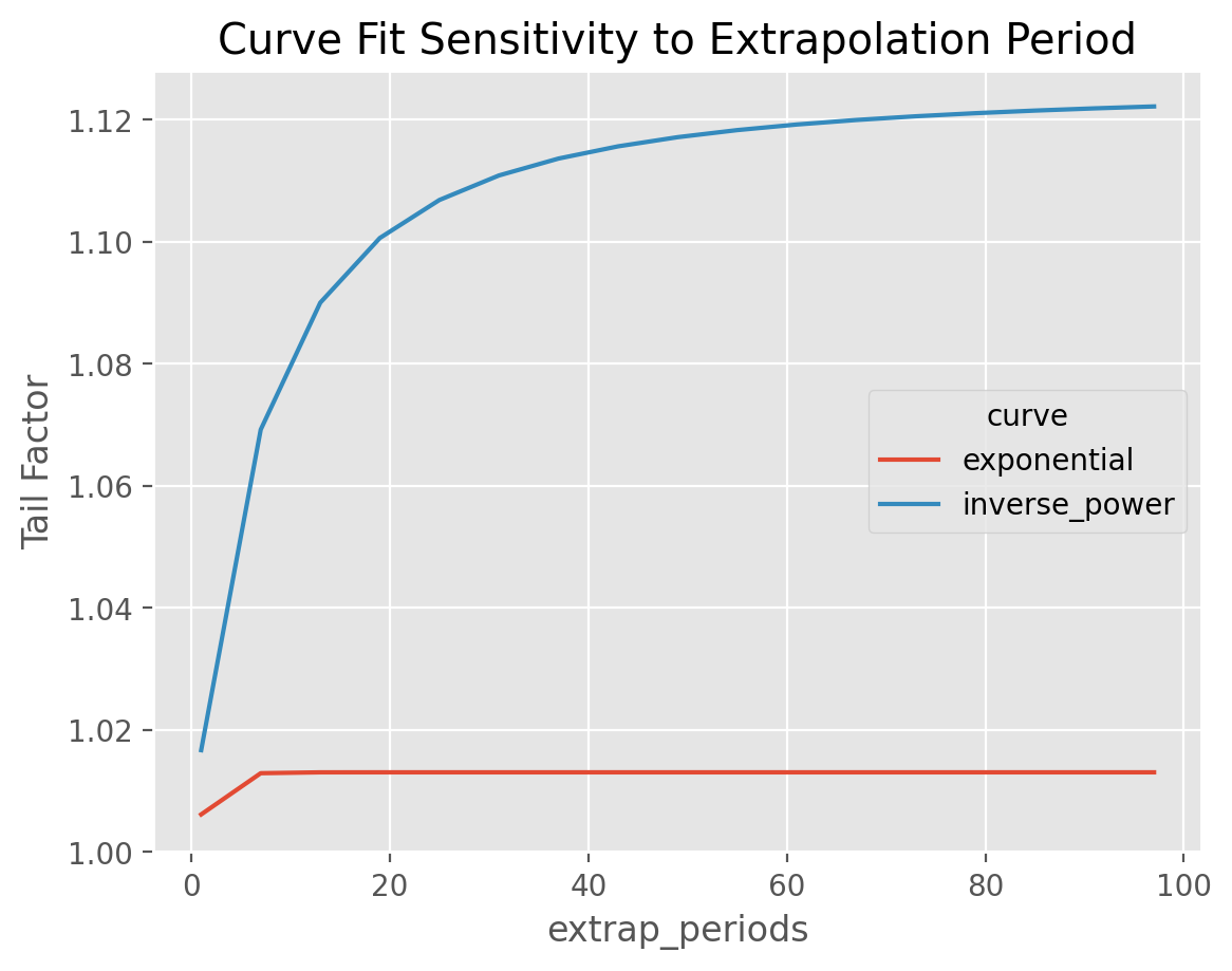 TailCurve Extrapolation