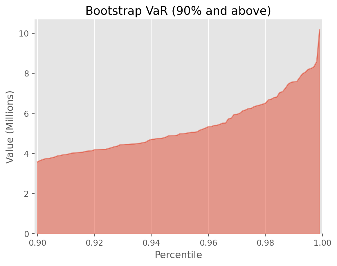 Value At Risk
