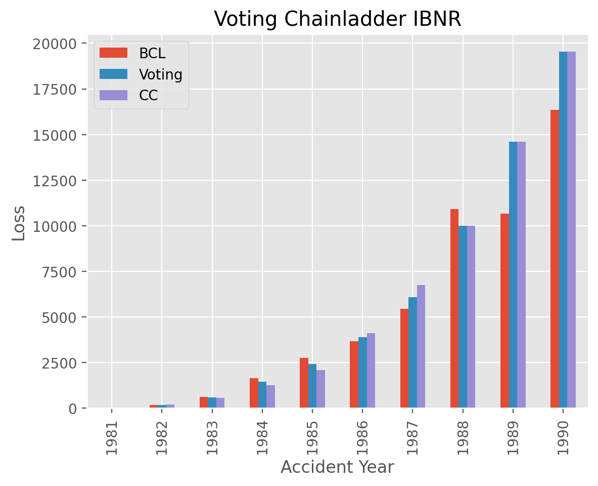 ../_images/plot_voting_chainladder.png